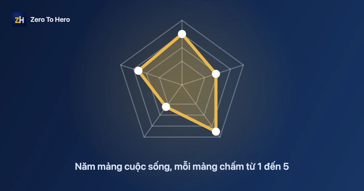 Biểu đồ 5 chỉ số cuộc đời dạng mạng nhện với 5 mảng cần chấm điểm