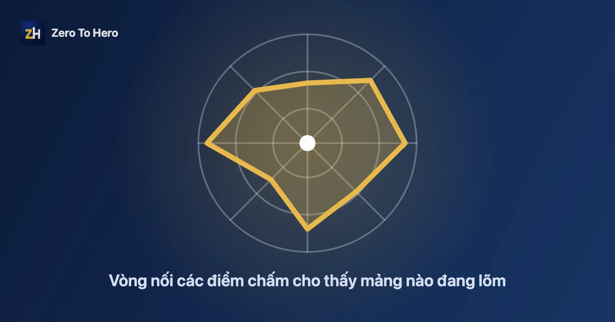 Bánh xe cuộc đời 8 mảng được vẽ thành vòng tròn có các nan hoa