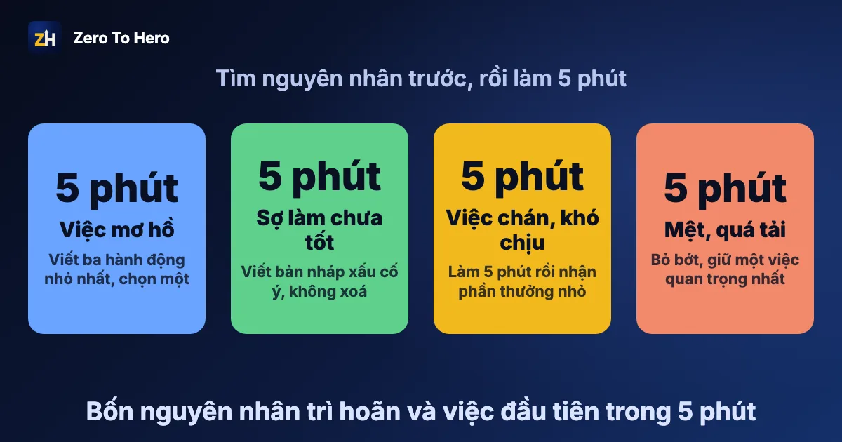 Cách chống trì hoãn: bốn nguyên nhân và việc đầu tiên trong 5 phút