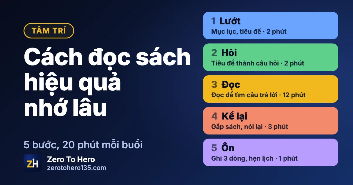 Ảnh bìa bài cách đọc sách hiệu quả nhớ lâu với năm bước lướt, hỏi, đọc, kể lại và ôn