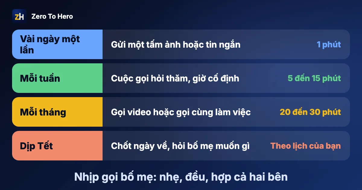 Cách giữ liên lạc với bố mẹ khi sống xa nhà: cuộc gọi video với bố mẹ và tờ lịch ghi nhịp gọi
