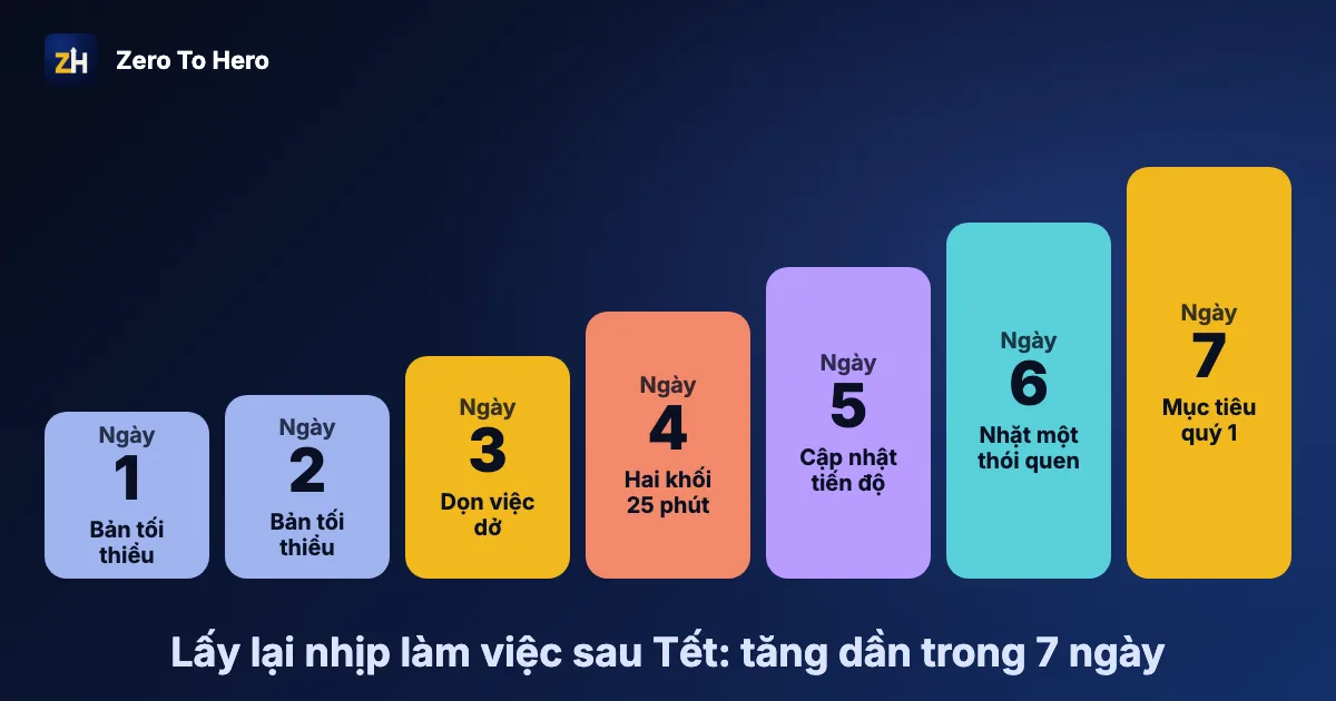 Cách lấy lại nhịp làm việc sau Tết: kế hoạch bảy ngày tăng dần từ bản tối thiểu đến mục tiêu quý 1