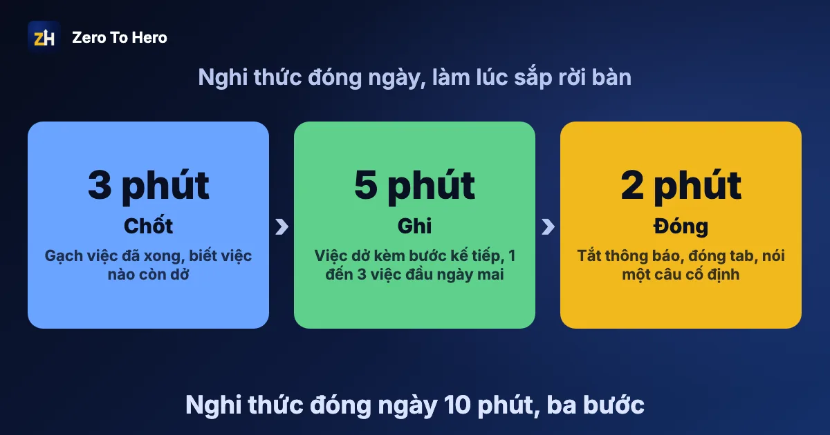 Nghi thức đóng ngày 10 phút giúp ngừng nghĩ về công việc sau giờ làm: ghi việc dở dang, chọn việc cho ngày mai, tắt thông báo