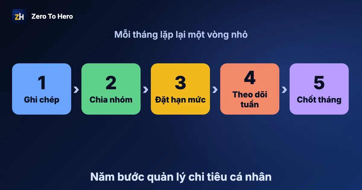 Cách quản lý chi tiêu cá nhân: năm bước từ ghi chép đến chốt tháng