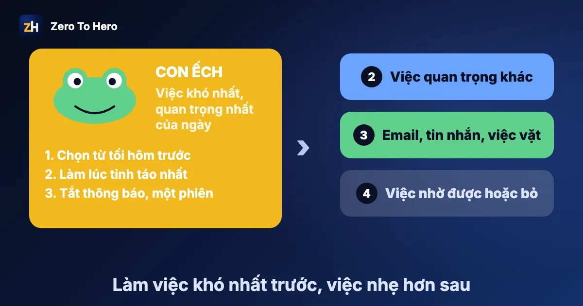 Eat the frog là gì: chọn việc khó nhất làm trước, rồi mới đến việc nhẹ hơn