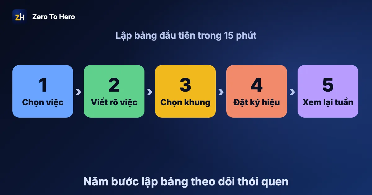 Habit tracker là gì: năm bước lập bảng theo dõi thói quen từ chọn thói quen đến xem lại cuối tuần