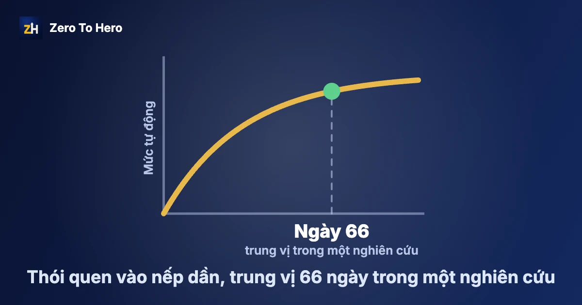 Hình thành thói quen mất bao lâu: đường cong thói quen tăng dần và ổn định quanh ngày 66