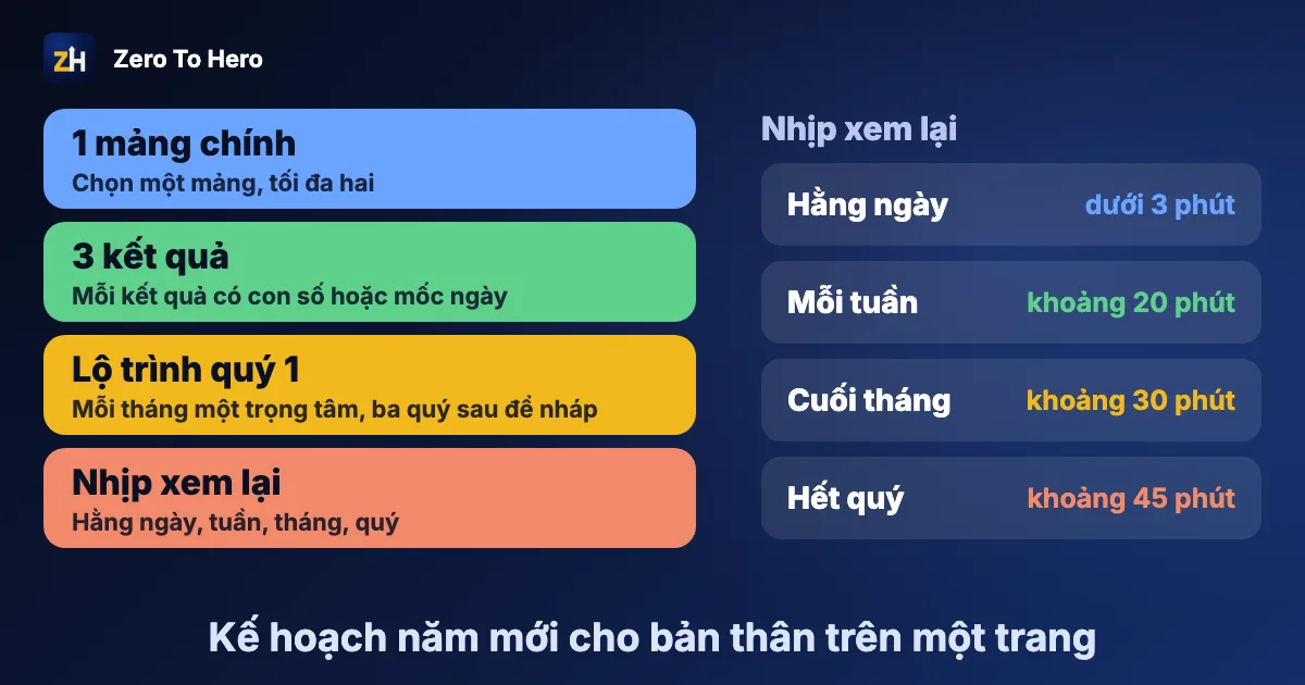 Kế hoạch năm mới cho bản thân trên một trang: một mảng chính, ba kết quả, lộ trình quý 1 và nhịp xem lại