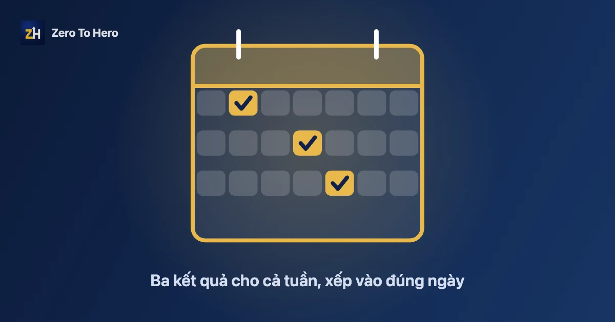 Lập kế hoạch tuần: lịch bảy ngày với ba kết quả được đánh dấu