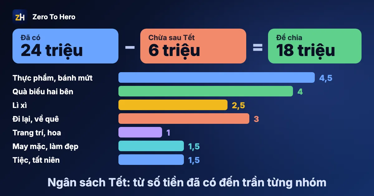 Lập ngân sách Tết: sáu bước từ số tiền đã có, khoản chừa sau Tết đến trần của từng nhóm chi