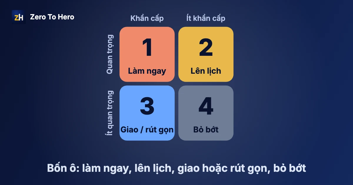 Ma trận Eisenhower là gì: bảng 4 ô chia việc theo quan trọng và khẩn cấp
