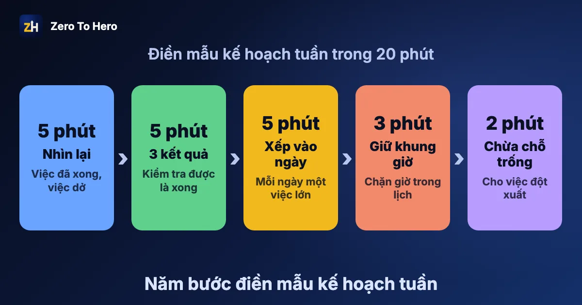Mẫu kế hoạch tuần cho bản thân: ba kết quả của tuần và bảng bảy ngày, mỗi ngày một việc lớn làm trước