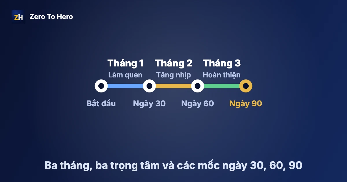 Mục tiêu 90 ngày: ba tháng, mỗi tháng một trọng tâm, các mốc 30, 60 và 90