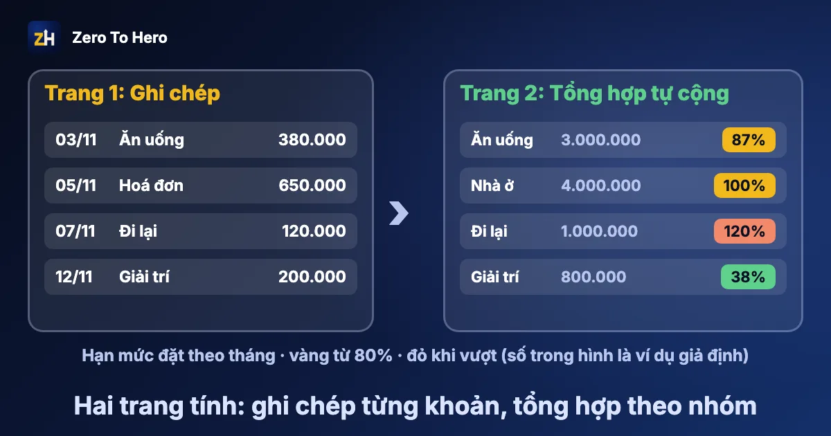 Quản lý chi tiêu cá nhân bằng Google Sheet: trang ghi chép và trang tổng hợp theo nhóm chi