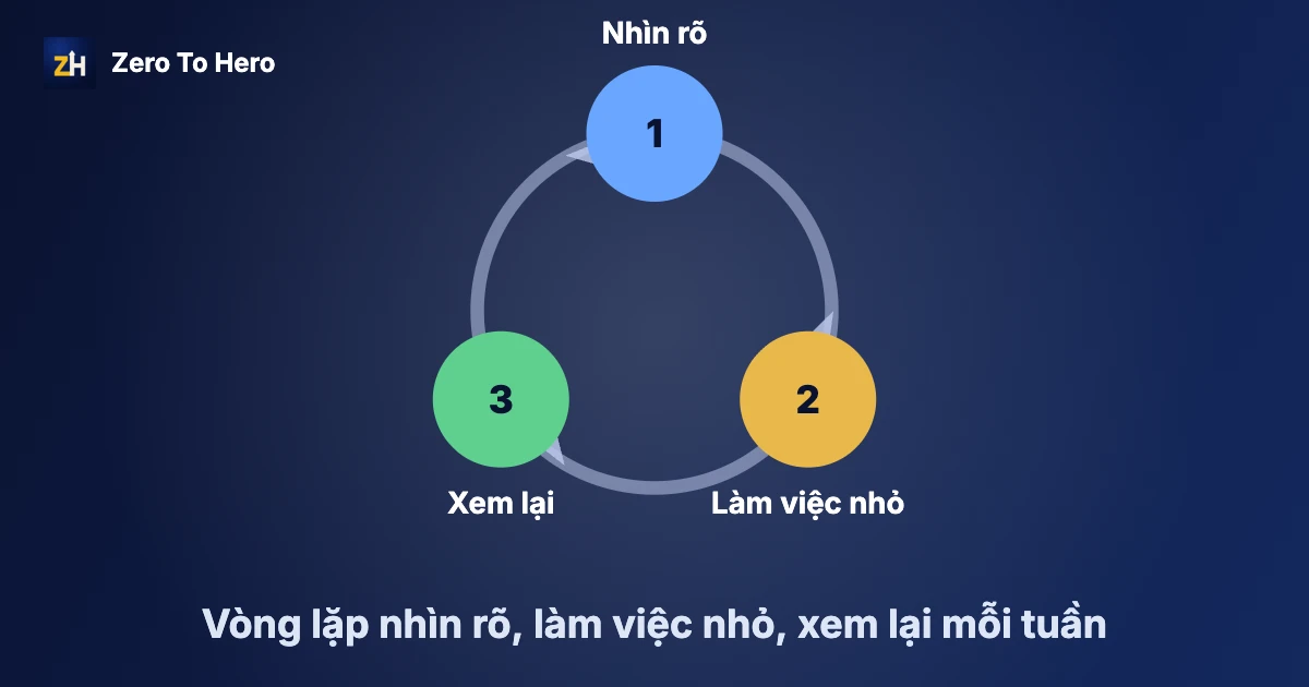 Quản trị bản thân là gì: vòng lặp nhìn rõ, làm việc nhỏ và xem lại mỗi tuần