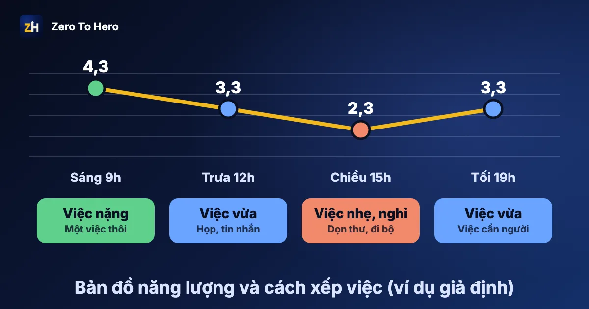 Quản trị năng lượng là gì: đường năng lượng trong ngày và việc nặng đặt vào giờ đỉnh