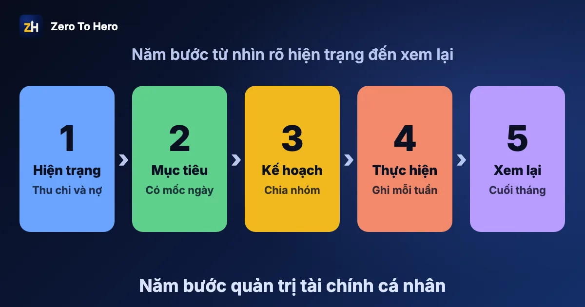 Quản trị tài chính cá nhân là gì: năm bước từ nhìn rõ hiện trạng đến xem lại