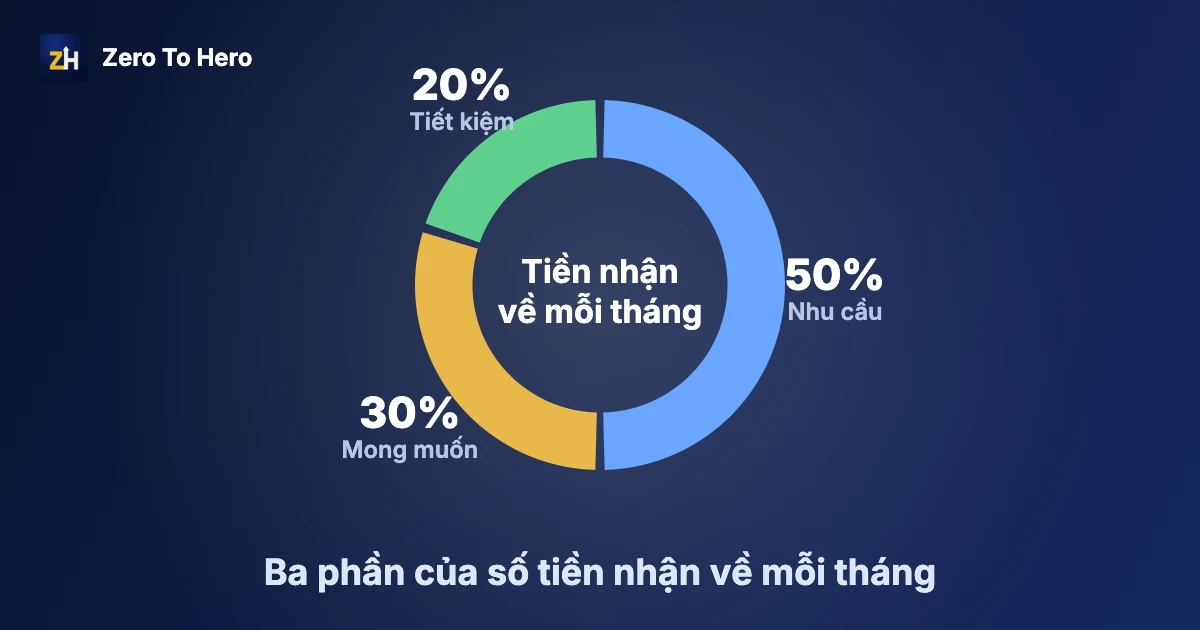 Quy tắc 50/30/20 là gì: biểu đồ tròn chia tiền thành nhu cầu, mong muốn và tiết kiệm