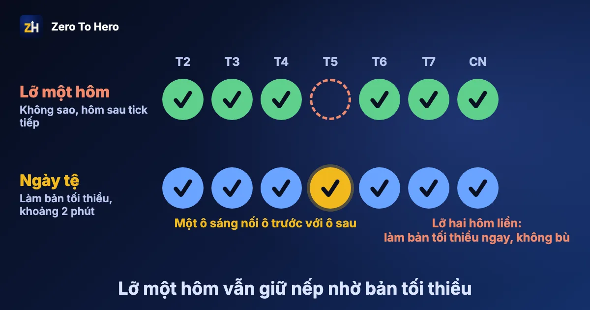 Quy tắc hai ngày: bảng tick thói quen có một ô lỡ nhịp và bản tối thiểu nối ô trước với ô sau
