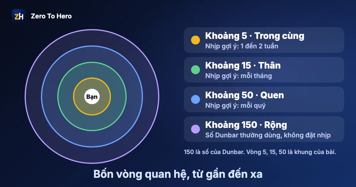 Số Dunbar là gì: bốn vòng tròn quan hệ thân thiết từ 5 người gần nhất đến khoảng 150 người quen