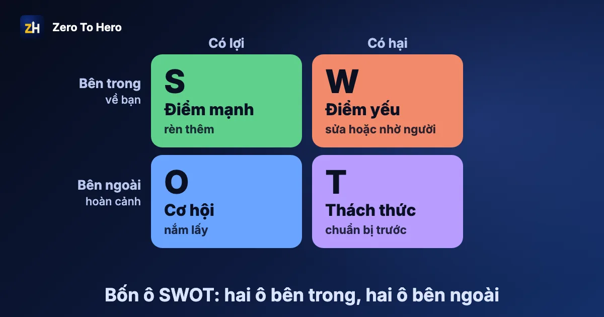 SWOT cá nhân là gì: bảng bốn ô điểm mạnh, điểm yếu, cơ hội, thách thức