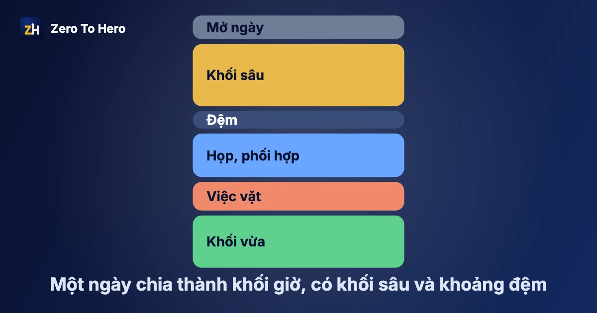 Time blocking là gì: một ngày chia thành các khối giờ cho từng việc
