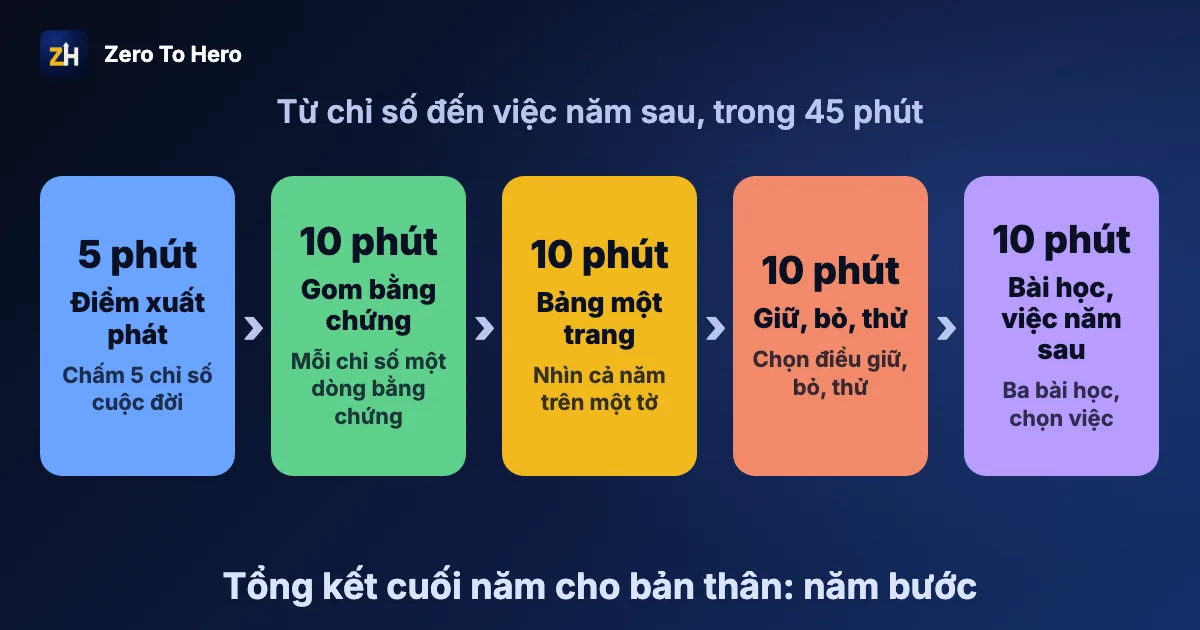 Tổng kết cuối năm cho bản thân: năm chỉ số cuộc sống, năm bước và một tờ giấy trong 45 phút