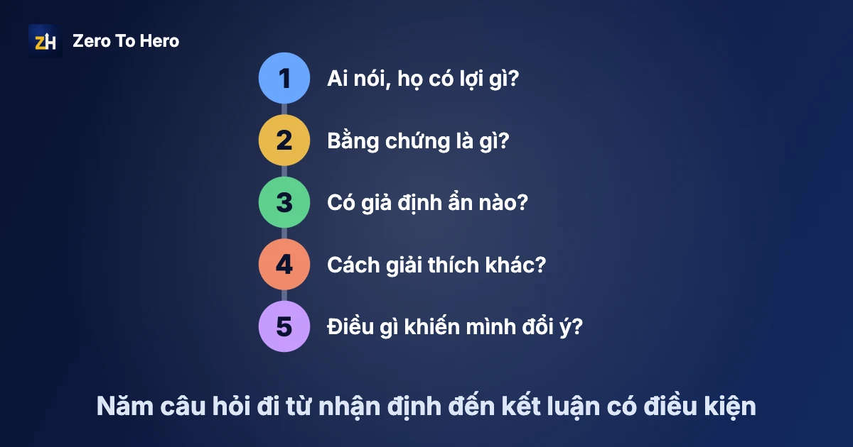 Tư duy phản biện là gì: năm câu hỏi đi từ nhận định đến kết luận có điều kiện