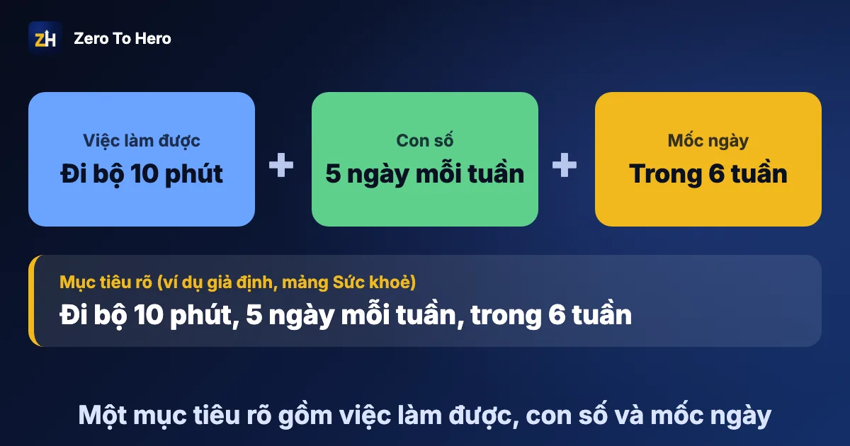 Ví dụ mục tiêu cá nhân: năm mảng cuộc sống và mỗi mảng một mục tiêu có con số và mốc ngày